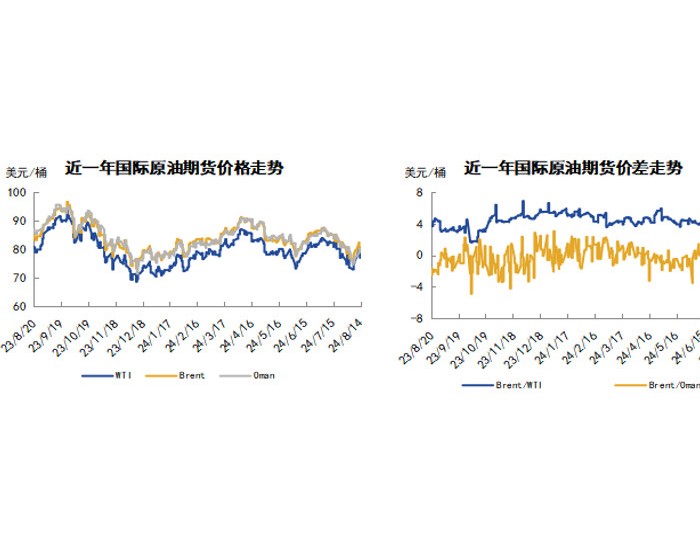 国际原油市场周评（2024年8月8日-2024年8月16日）