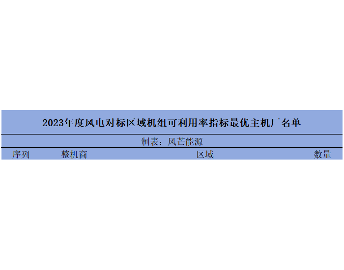 榜眼！中车株洲所荣获2023风电机组可利用率指标最优主机商top2