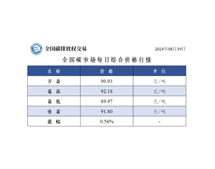 全国碳市场每日综合价格行情及成交信息2024年8月19日