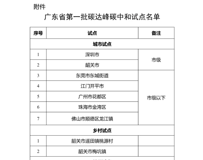 广东首批48个碳<em>达峰碳</em>中和试点，正式授牌！