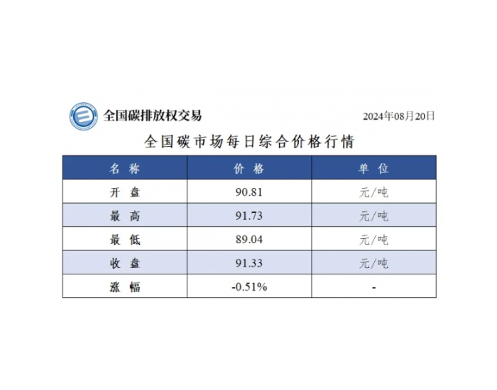 全国碳市场每日综合价格行情及成交信息2024年8月20日