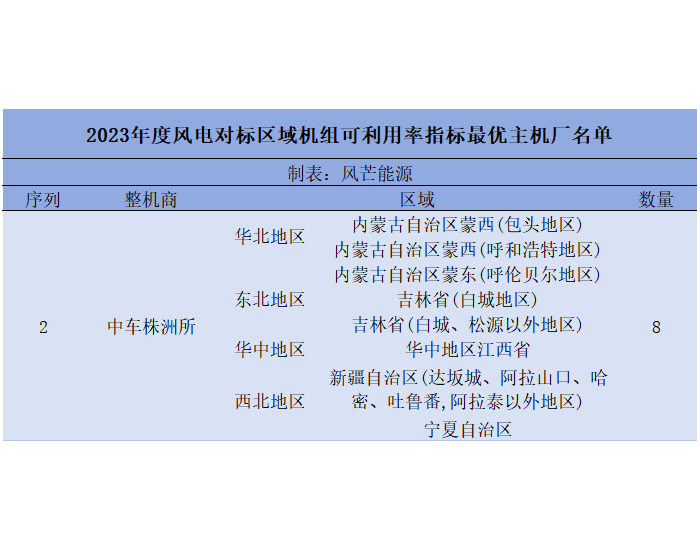 <em>中车</em>株洲所荣获2023风电机组可利用率指标最优主机商top2