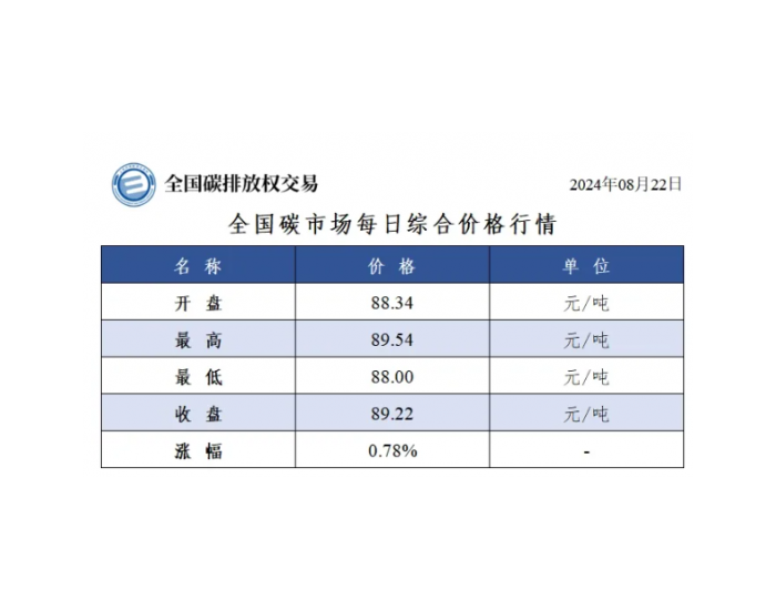 全国碳市场每日综合价格行情及成交信息2024年8月22日