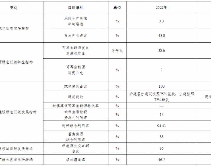 国家碳达峰试点（黑河）实施方案：支持<em>分布式新能源</em>合理配置储能系统