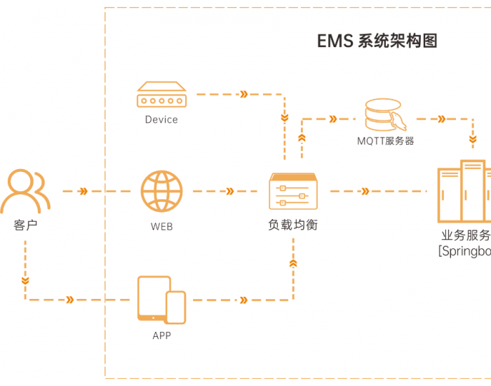 智驭未来，开启储能“新纪元” <em>EMS</em>新品发布