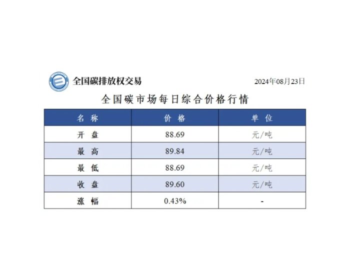 全国碳市场每日综合价格行情及成交信息2024年8月23日