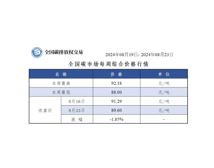 【周报】全国碳市场每周综合价格行情及成交信息2024年8月19日-2024年8月23日