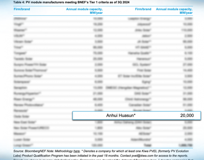 Tier 1！华晟凭全异质结项目持续上榜BNEF<em>全球光伏</em>一级组件制造商名录