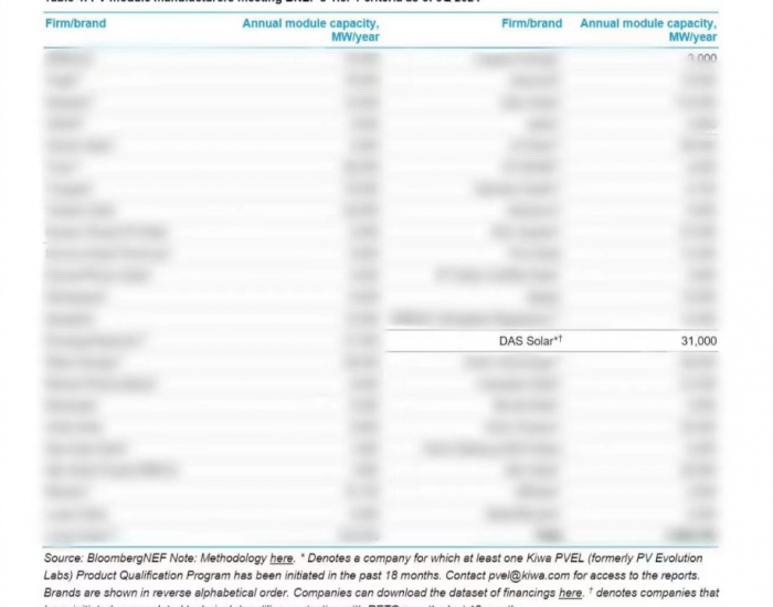 Tier1！一道新能强势入选<em>彭博新能源财经</em>组件一级供应商名录