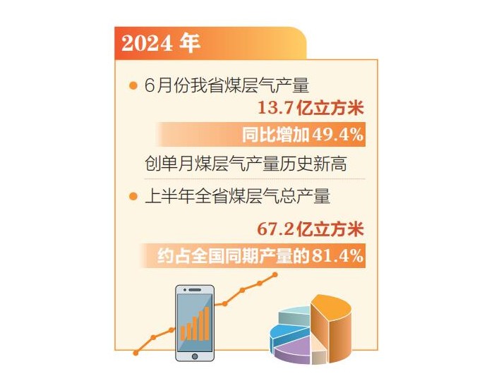 山西省6月煤层气产量创历史新高