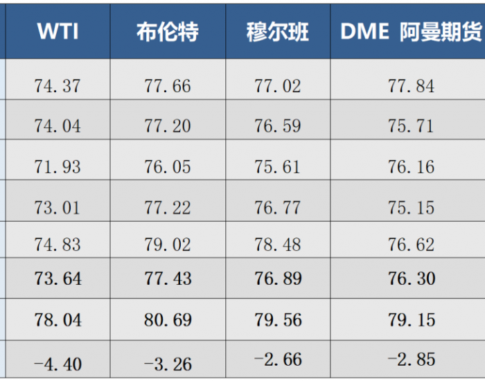 国际原油价格周报