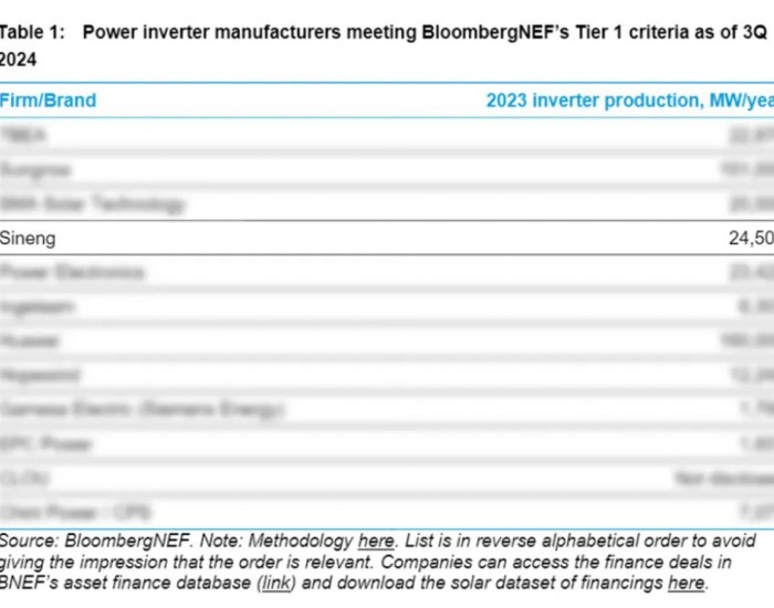 Tier 1！<em>上能电气</em>连续入选彭博全球一级光伏逆变器制造商榜单