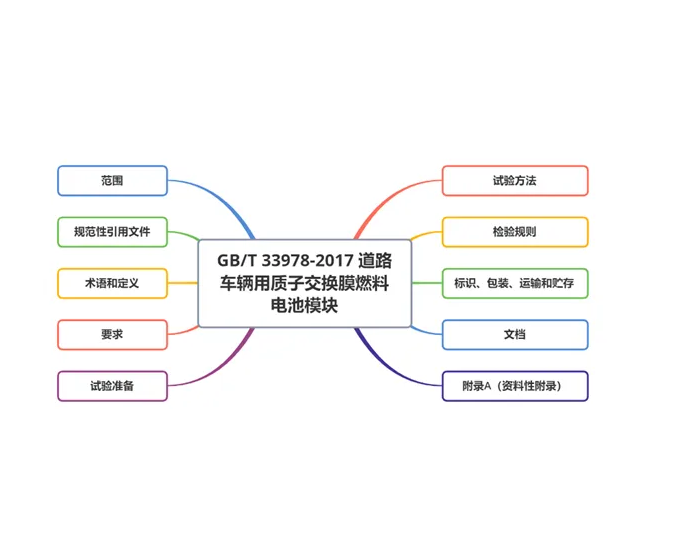 《GB/T 33978-2017 道路车辆用质子交换膜燃料电池