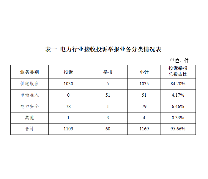 国家能源局<em>12398</em>能源监管热线投诉举报办理情况及典型案例通报（2024年第7期）