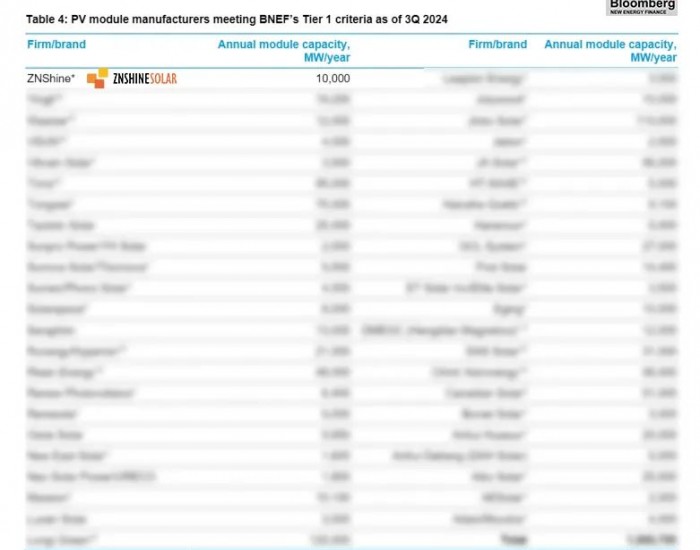 实力赓续 | 正信光电稳列BNEF Tier 1榜单