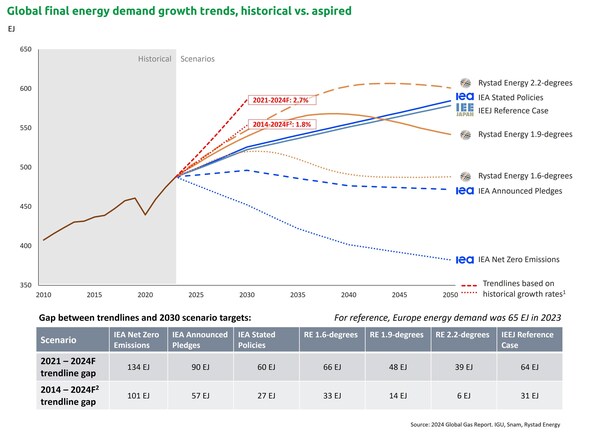 The 2021-2024F and the 2014-2024F trend lines apply a co<i></i>nsistent annual growth rate towards 2030, which is calculated as the average of the annual growth rates of the years as labelled. The 2014-2024F trend line excludes COVID impacted years 2020 and 2021 from the average growth rate calculation to adjust for the unusually low and high growth rates observed in the respective years.