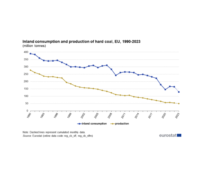 欧盟统计局（Eurostat）：2023年煤炭生产和消费统计