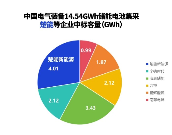 中标 | 4GWh！楚能中标<em>中国电气装备</em>集团储能电池采购项目！