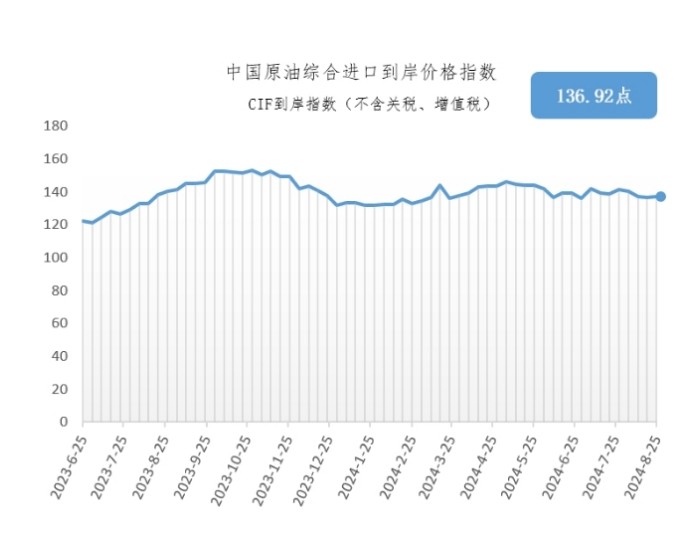 8月19日-25日中国原油综合进口到岸价格指数为136.92点