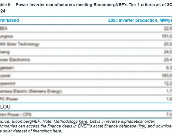 全球仅12家！科陆荣登彭博2024光伏逆变器和储能<em>PCS</em>榜单