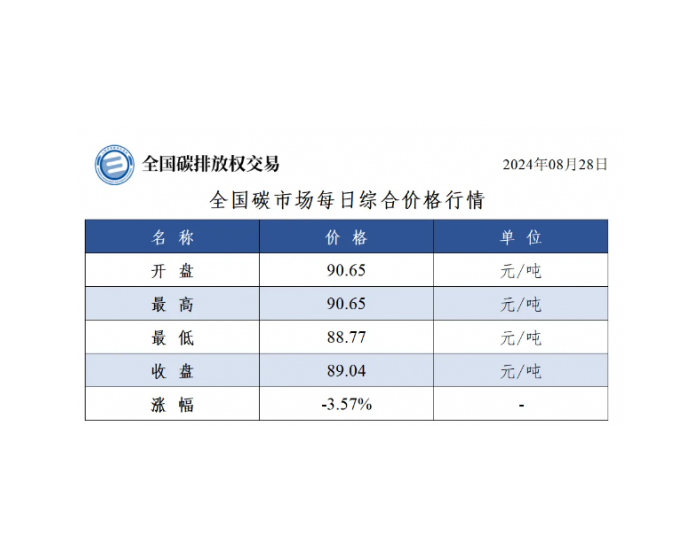 全国碳市场每日综合价格行情及成交信息2024年8月28日