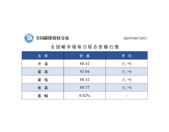 全国碳市场每日综合价格行情及成交信息2024年8月29日