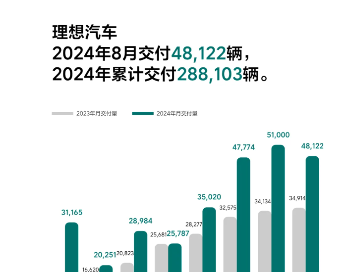 理想汽车2024年8月交付48122辆