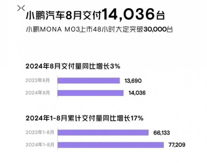 小鹏汽车8月共交付新车14036台，环比增长26%