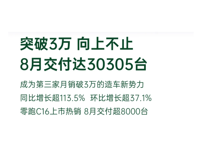 2024年8月零跑汽车交付达30305台