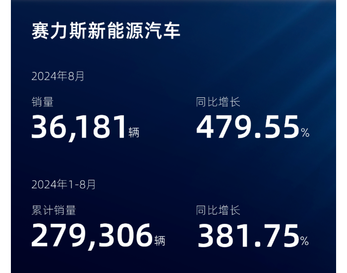 赛力斯新能源汽车8月销量达36181辆，同比增长479.55%