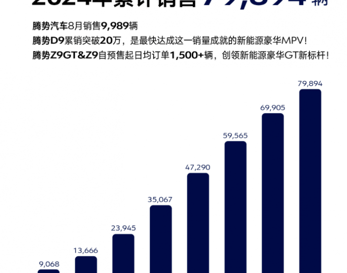 腾势汽车1-8月累计销售79894辆！