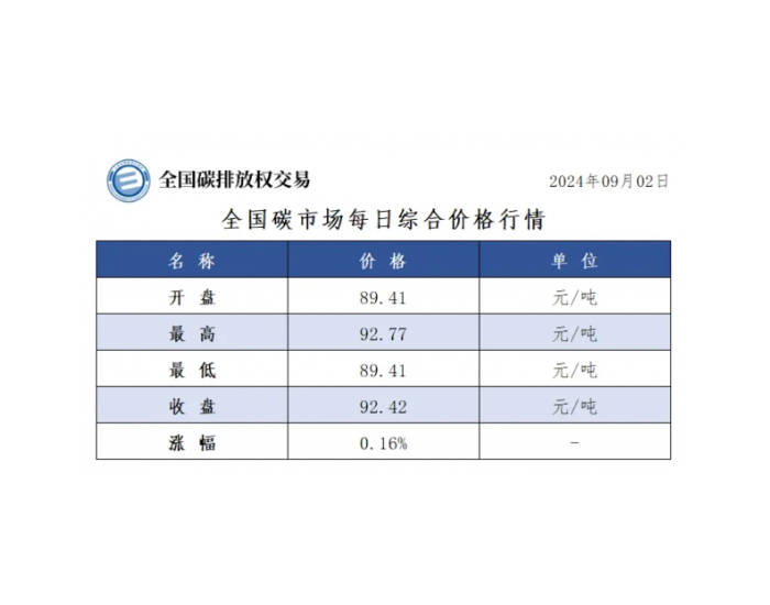 全国碳市场每日综合价格行情及成交信息2024年9月2日