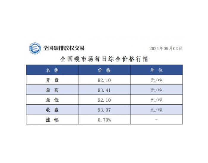 全国碳市场每日综合价格行情及成交信息2024年9月3日