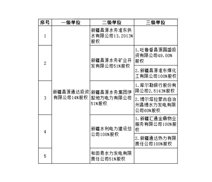 新疆昌源水务集团有限公司14%股权<em>转让</em>！