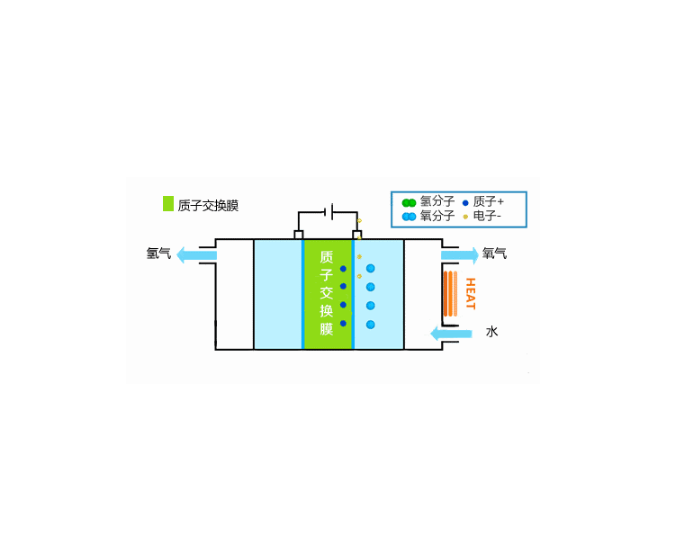 <em>三一氢能</em>“氢言氢语”｜质子交换膜电解水制氢