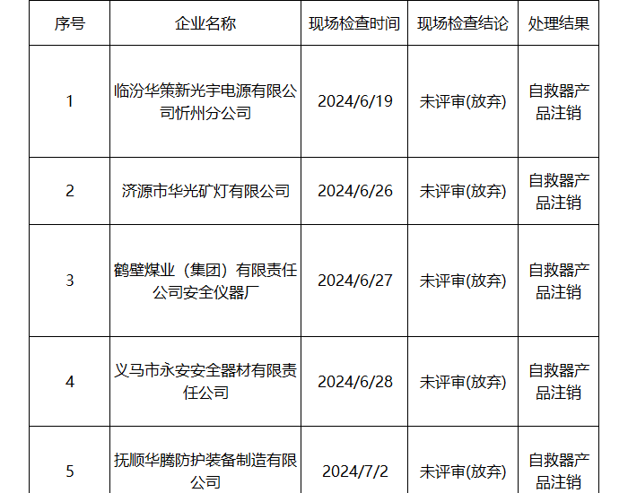 国家矿山安全监察局福建局<em>关于加强</em>煤矿安全监控系统和煤矿用自救器等设备设施监督管理的通知