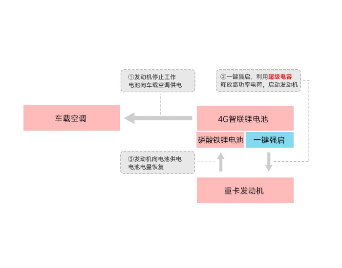 告别重卡馈电焦虑！永铭超级电容助力4G智联锂电“一键强启”功能