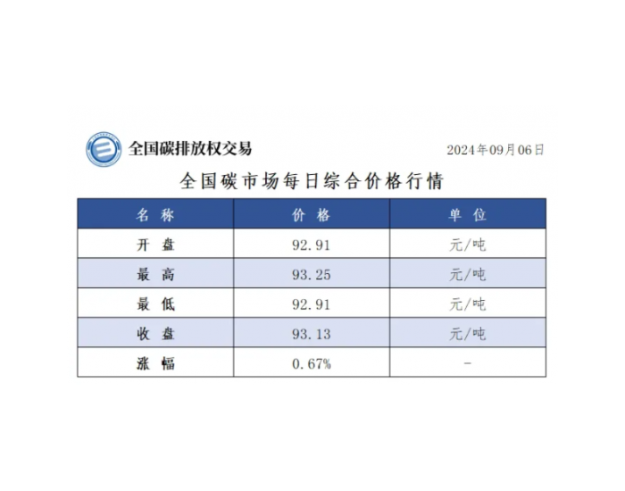 全国碳市场每日综合价格行情及成交信息2024年9月6日