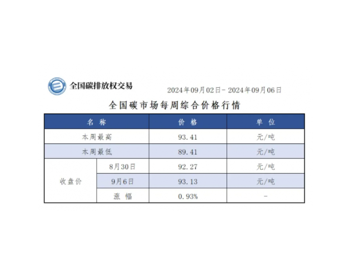 【周报】全国碳市场每周综合价格行情及成交信息2024年9月2日-2024年9月6日