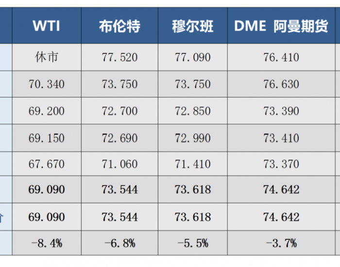 国际原油价格周报