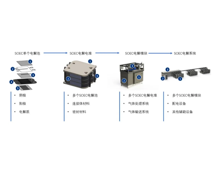 固体氧化物电解水制氢