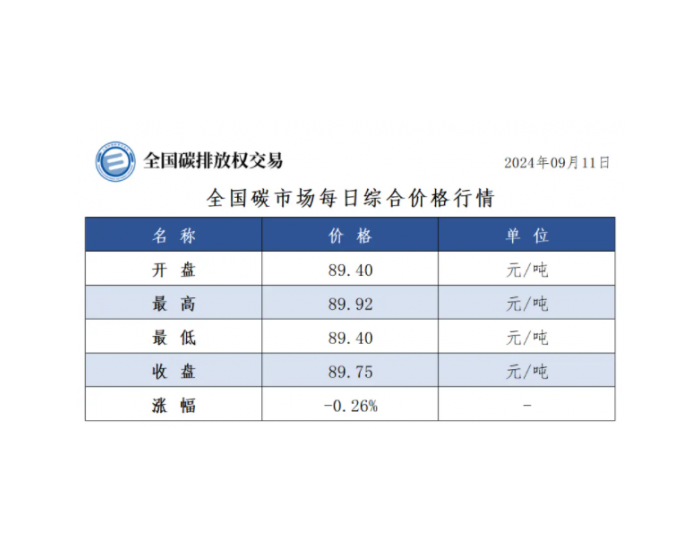 全国碳市场每日<em>综合</em>价格行情及成交信息2024年9月11日