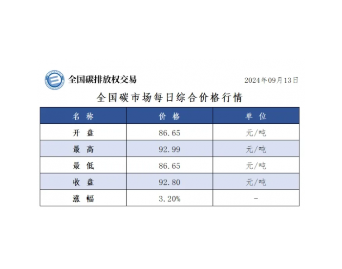 全国碳市场每日综合价格行情及成交信息2024年9月<em>13日</em>