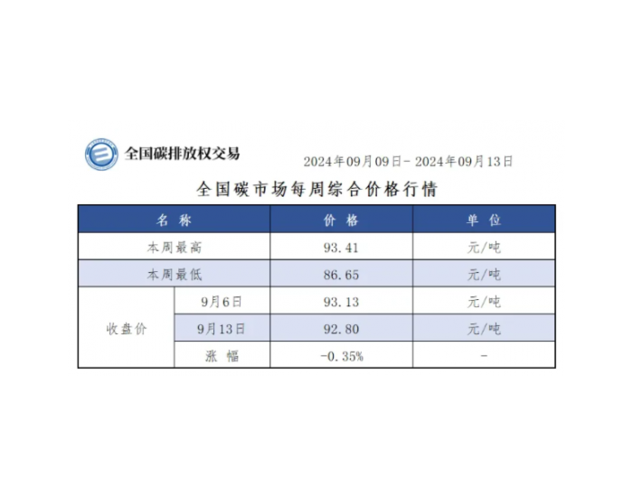 【<em>周报</em>】全国碳市场每周综合价格行情及成交信息2024年9月9日-2024年9月13日