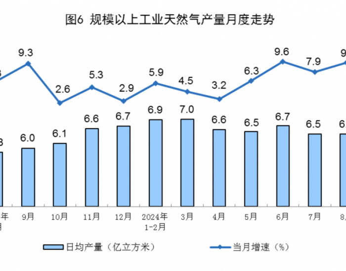 2024年8月全国规上工业天然气产量同比增长9.4%