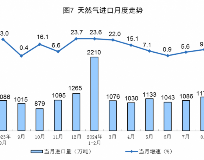 2024年8月全国天然气进口量同比增长9.1%