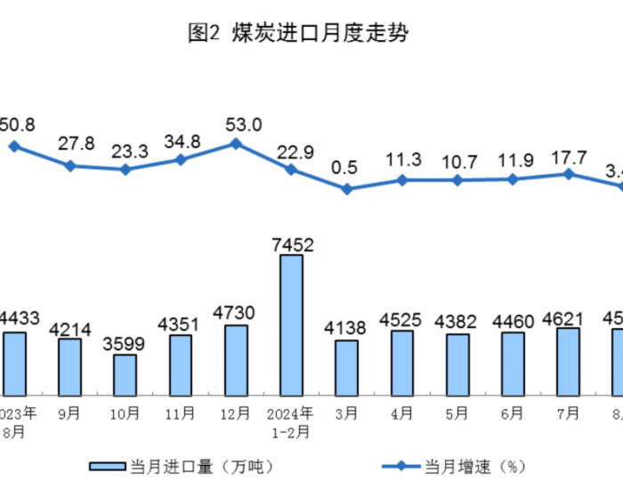 2024年8月全国<em>煤炭进口</em>量同比增长3.4%