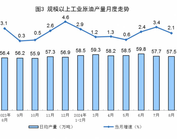 2024年8月全国原油产量同比增长2.1%