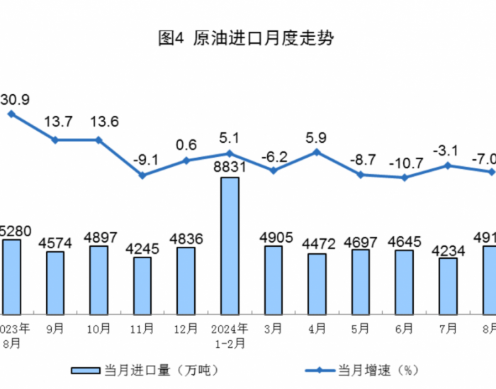 2024年8月全国原油进口量同比下降7.0%