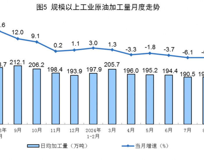 2024年8月全国规上工业原油加工量同比下降6.2%